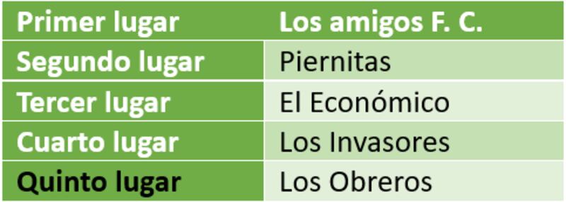 Tabla de posiciones del torneo Copa Cementos Progreso.