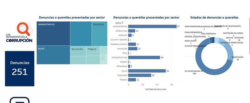 La Comisión Nacional contra la Corrupción mantiene decenas de denuncias que solo han avanzado el 20%