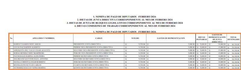 Salarios de la Junta Directiva del Congreso.