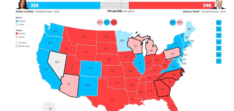 Trump gana en Georgia y suma 246 votos electorales.