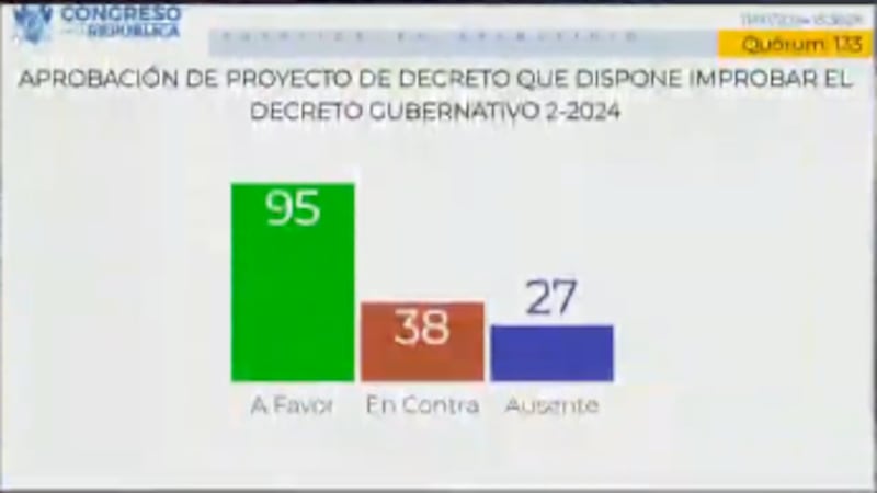 95 legisladores votaron en contra de aprobar el Estado de Calamidad.