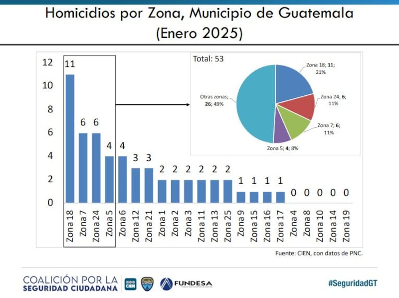 Zonas de la ciudad de Guatemala con más y menos homicidios durante enero 2025.